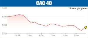 Redresare pe pieţele europene şi americane
